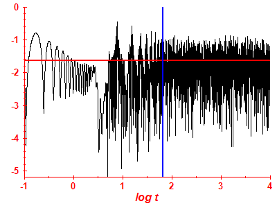 Survival probability log